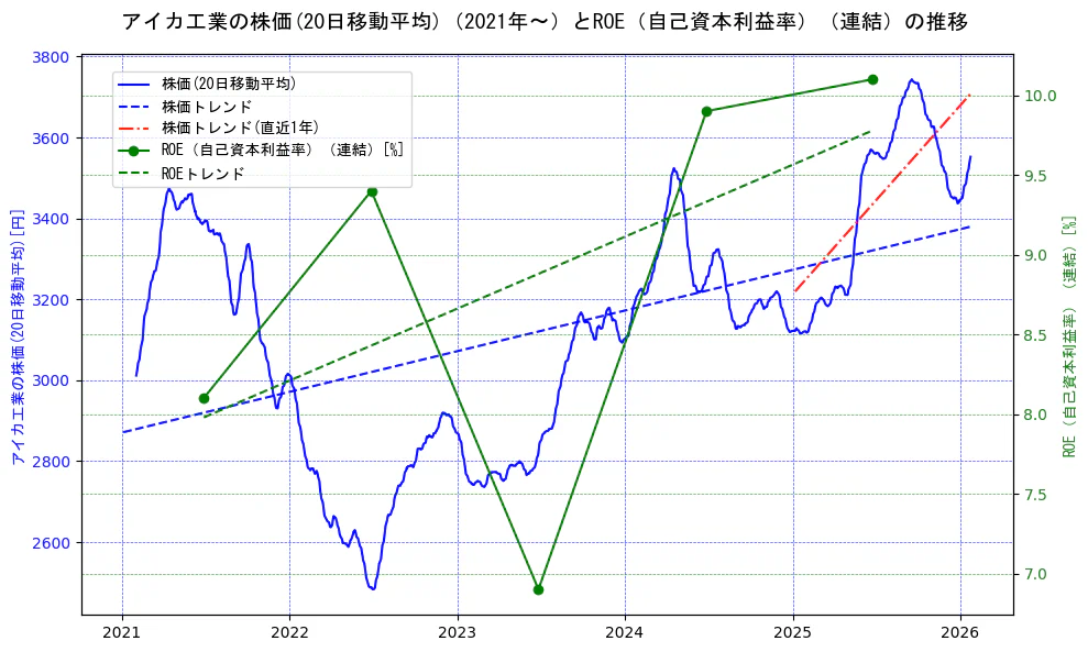 アイカ工業の過去5年間の株価とROE（自己資本利益率）の推移を示す2軸グラフ。株価の回帰直線、ROE（自己資本利益率）回帰直線、直近1年間の株価回帰直線を含み、業績と市場評価の関係性を視覚化。
