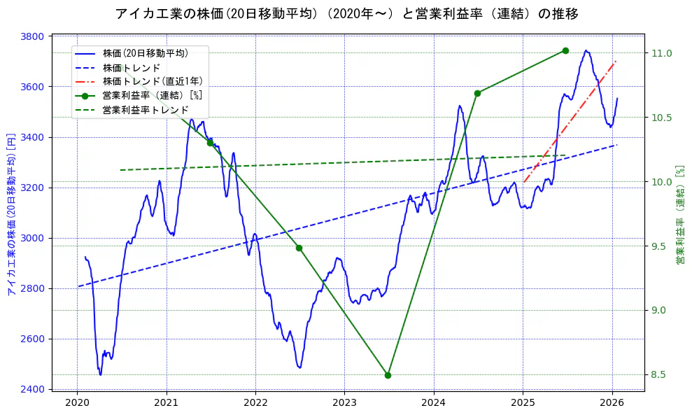 アイカ工業の過去5年間の株価と営業利益率の推移を示す2軸グラフ。株価の回帰直線、営業利益率の回帰直線、直近1年間の株価回帰直線を含み、業績と市場評価の関係性を視覚化。