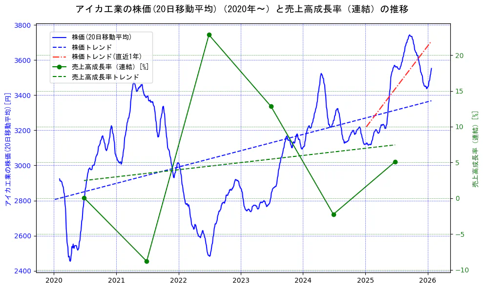 アイカ工業の過去5年間の株価と売上高成長率の推移を示す2軸グラフ。株価の回帰直線、売上高成長率の回帰直線、直近1年間の株価回帰直線を含み、財務指標と市場評価の関係性を視覚化。