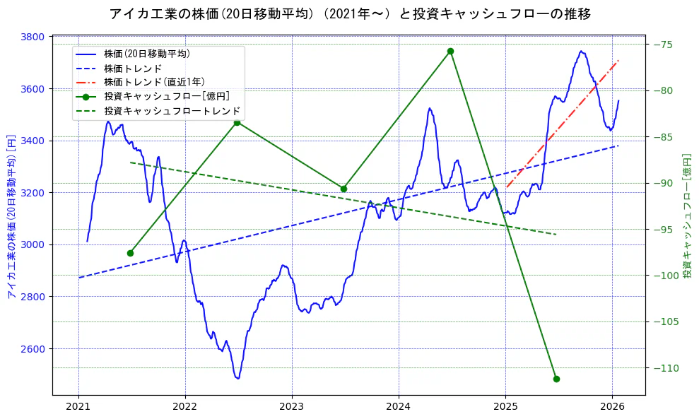 アイカ工業の過去5年間の株価と投資キャッシュフローの推移を示す2軸グラフ。株価の回帰直線、投資キャッシュフローの回帰直線、直近1年間の株価回帰直線を含み、財務指標と市場評価の関係性を視覚化。