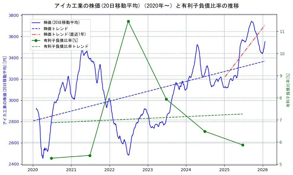 アイカ工業の過去5年間の株価と有利子負債比率の推移を示す2軸グラフ。株価の回帰直線、有利子負債比率の回帰直線、直近1年間の株価回帰直線を含み、財務指標と市場評価の関係性を視覚化。