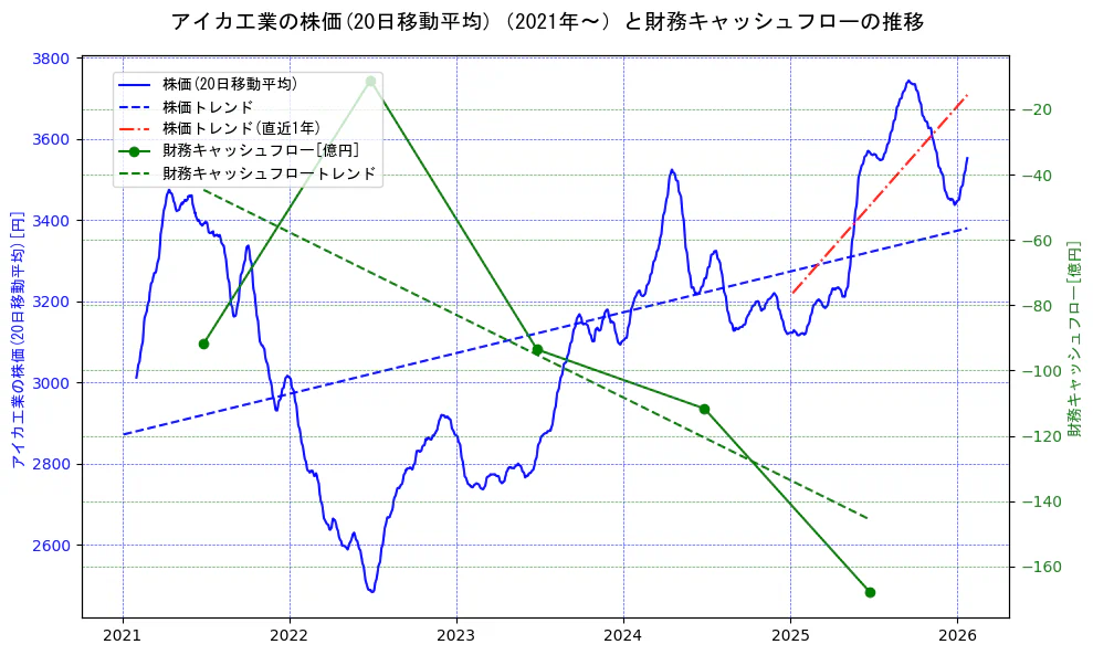 アイカ工業の過去5年間の株価と財務キャッシュフローの推移を示す2軸グラフ。株価の回帰直線、財務キャッシュフローの回帰直線、直近1年間の株価回帰直線を含み、財務指標と市場評価の関係性を視覚化。