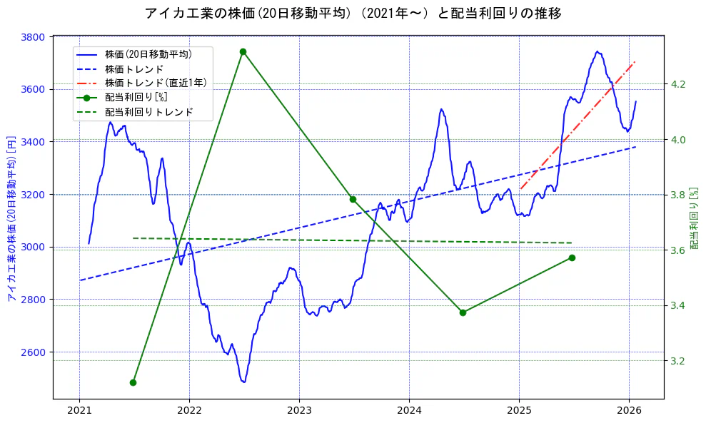 アイカ工業の過去5年間の株価と配当利回りの推移を示す2軸グラフ。株価の回帰直線、配当利回りの回帰直線、直近1年間の株価回帰直線を含み、財務指標と市場評価の関係性を視覚化。