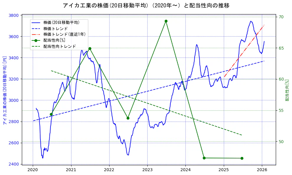 アイカ工業の過去5年間の株価と配当性向の推移を示す2軸グラフ。株価の回帰直線、配当性向の回帰直線、直近1年間の株価回帰直線を含み、財務指標と市場評価の関係性を視覚化。