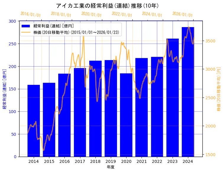 アイカ工業株式会社の経常利益(連結)と株価の10年間推移（2軸グラフ）