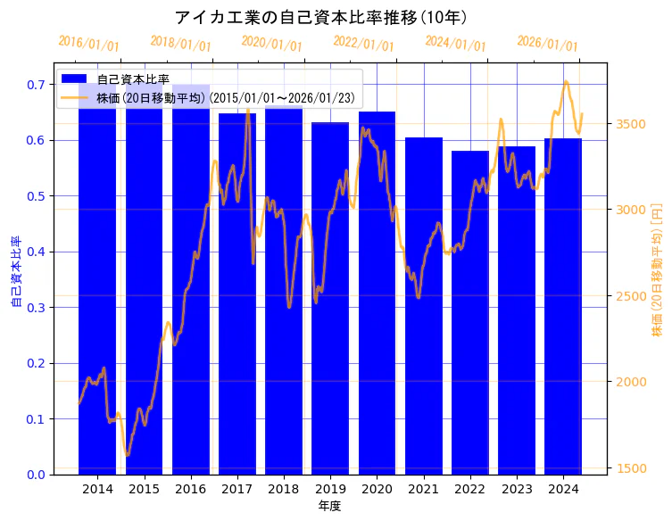 アイカ工業株式会社の自己資本比率と株価の10年間推移（2軸グラフ）