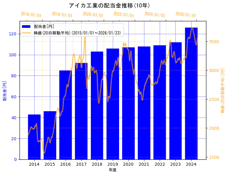アイカ工業株式会社の配当金と株価の10年間推移（2軸グラフ）