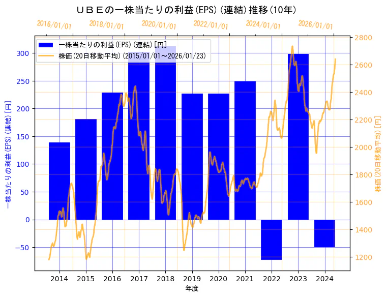 ＵＢＥ株式会社の一株当たりの利益(EPS)(連結)と株価の10年間推移（2軸グラフ）