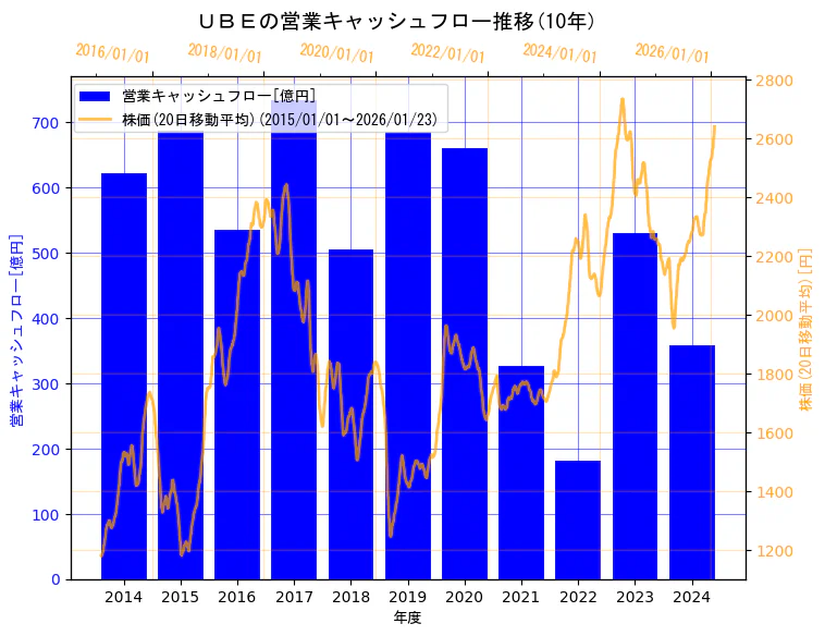 ＵＢＥ株式会社の営業キャッシュフローと株価の10年間推移（2軸グラフ）