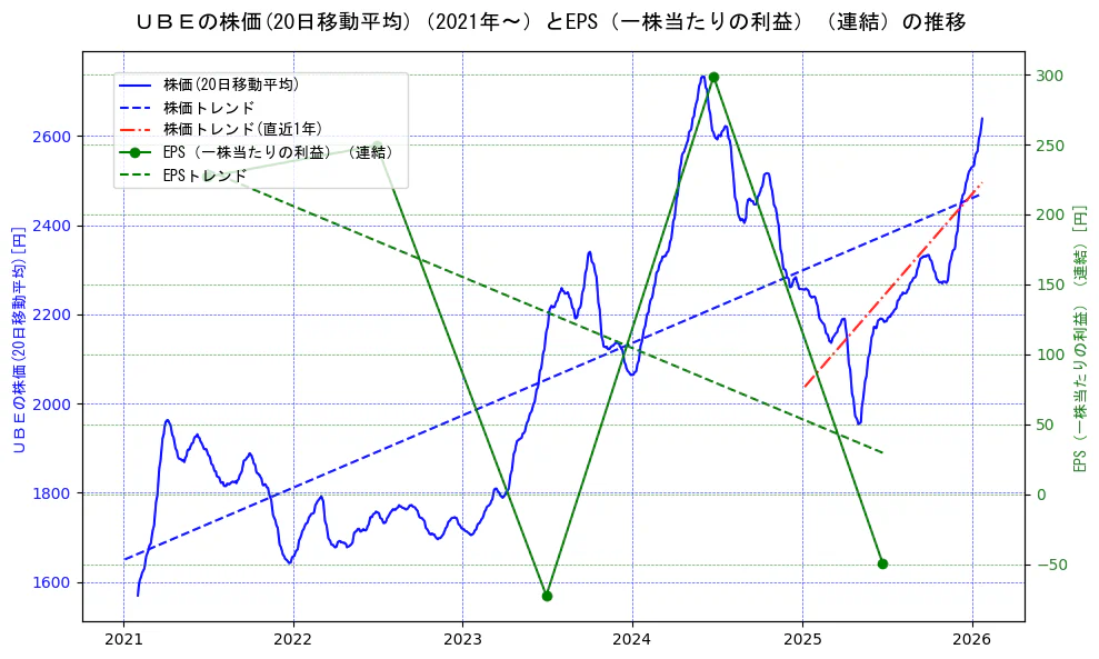 宇部興産の過去5年間の株価とEPS（一株当たりの利益）の推移を示す2軸グラフ。株価の回帰直線、EPS（一株当たりの利益）の回帰直線、直近1年間の株価回帰直線を含み、業績と市場評価の関係性を視覚化。