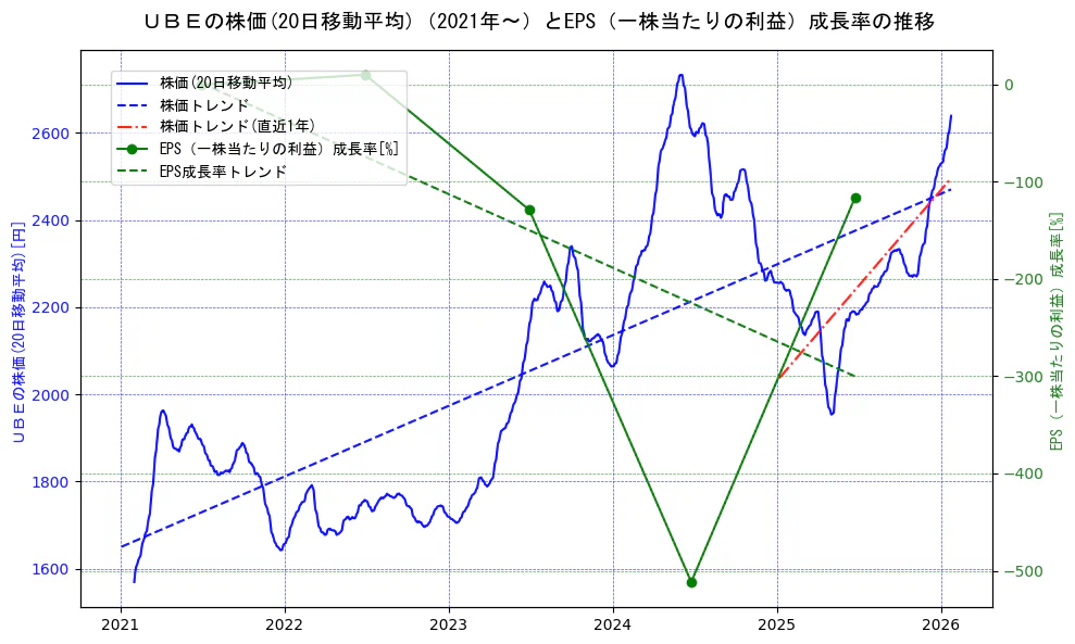 宇部興産の過去5年間の株価とEPS（一株当たりの利益）成長率の推移を示す2軸グラフ。株価の回帰直線、EPS（一株当たりの利益）成長率の回帰直線、直近1年間の株価回帰直線を含み、財務指標と市場評価の関係性を視覚化。