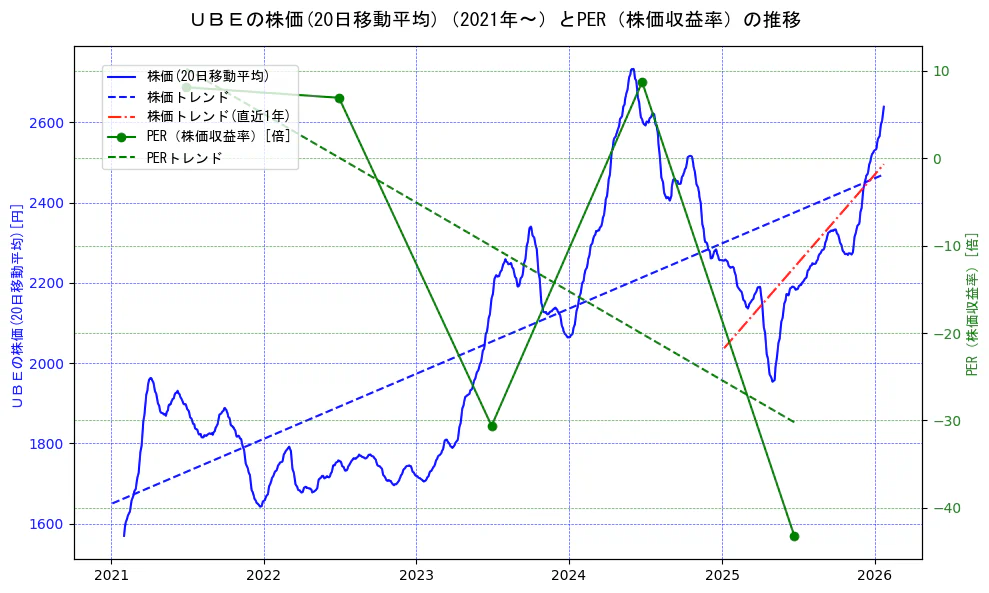 宇部興産の過去5年間の株価とPER（株価収益率）の推移を示す2軸グラフ。株価の回帰直線、PER（株価収益率）の回帰直線、直近1年間の株価回帰直線を含み、財務指標と市場評価の関係性を視覚化。