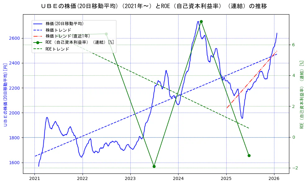 宇部興産の過去5年間の株価とROE（自己資本利益率）の推移を示す2軸グラフ。株価の回帰直線、ROE（自己資本利益率）回帰直線、直近1年間の株価回帰直線を含み、業績と市場評価の関係性を視覚化。
