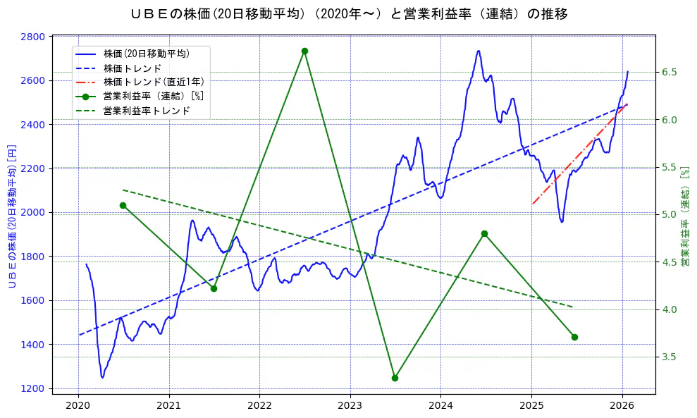宇部興産の過去5年間の株価と営業利益率の推移を示す2軸グラフ。株価の回帰直線、営業利益率の回帰直線、直近1年間の株価回帰直線を含み、業績と市場評価の関係性を視覚化。