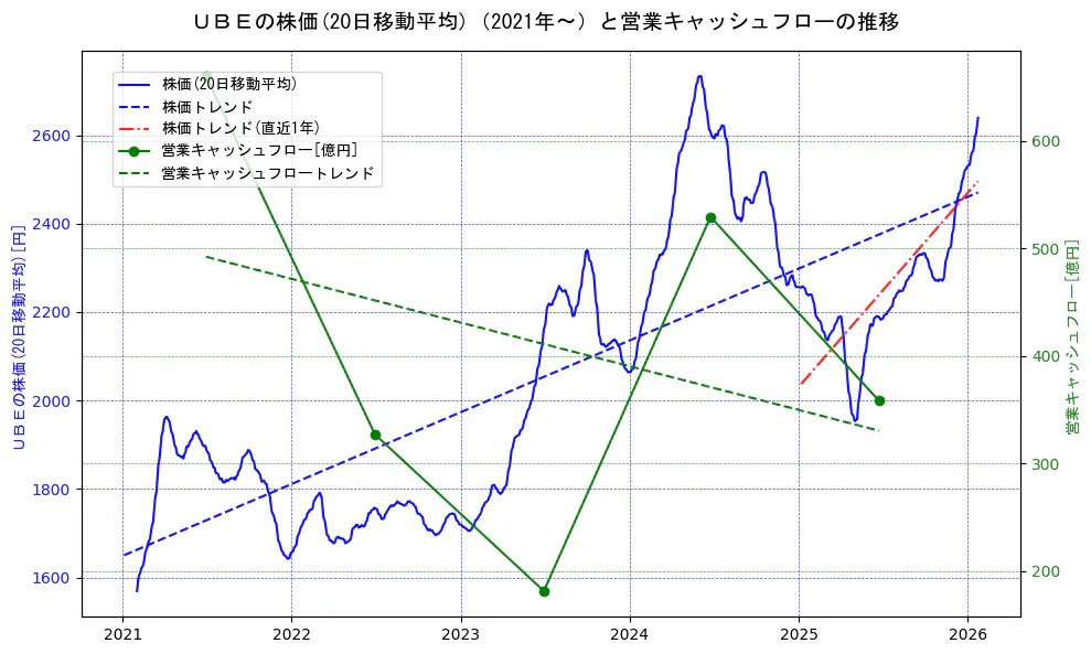 宇部興産の過去5年間の株価と営業キャッシュフローの推移を示す2軸グラフ。株価の回帰直線、営業キャッシュフローの回帰直線、直近1年間の株価回帰直線を含み、財務指標と市場評価の関係性を視覚化。