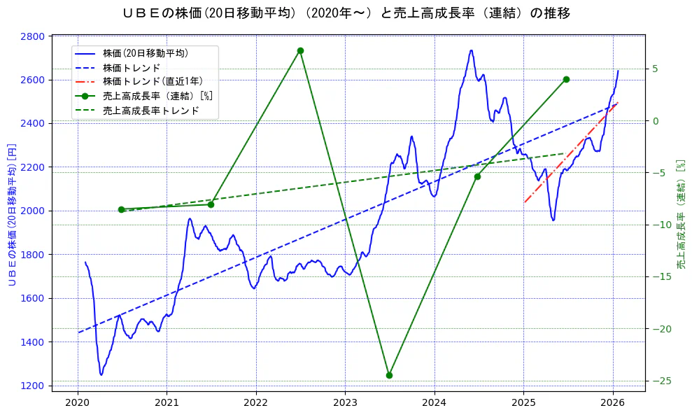 宇部興産の過去5年間の株価と売上高成長率の推移を示す2軸グラフ。株価の回帰直線、売上高成長率の回帰直線、直近1年間の株価回帰直線を含み、財務指標と市場評価の関係性を視覚化。