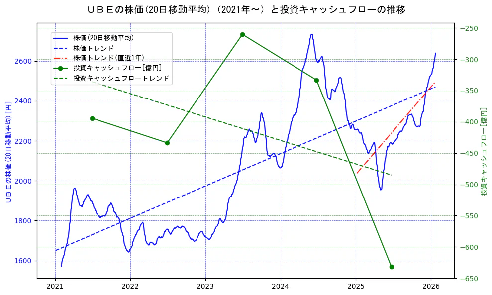 宇部興産の過去5年間の株価と投資キャッシュフローの推移を示す2軸グラフ。株価の回帰直線、投資キャッシュフローの回帰直線、直近1年間の株価回帰直線を含み、財務指標と市場評価の関係性を視覚化。