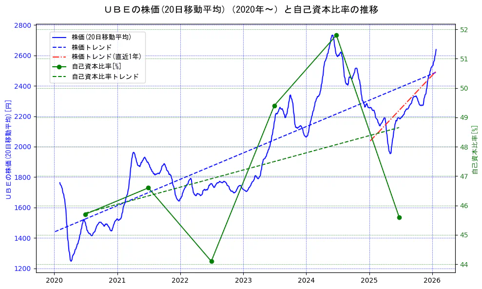 宇部興産の過去5年間の株価と自己資本比率の推移を示す2軸グラフ。株価の回帰直線、自己資本比率の回帰直線、直近1年間の株価回帰直線を含み、財務指標と市場評価の関係性を視覚化。
