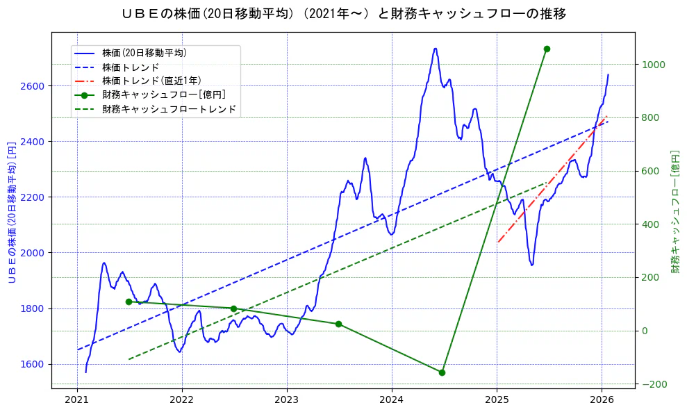 宇部興産の過去5年間の株価と財務キャッシュフローの推移を示す2軸グラフ。株価の回帰直線、財務キャッシュフローの回帰直線、直近1年間の株価回帰直線を含み、財務指標と市場評価の関係性を視覚化。