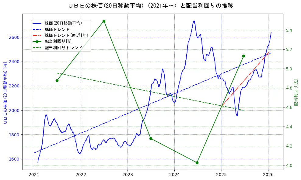 宇部興産の過去5年間の株価と配当利回りの推移を示す2軸グラフ。株価の回帰直線、配当利回りの回帰直線、直近1年間の株価回帰直線を含み、財務指標と市場評価の関係性を視覚化。