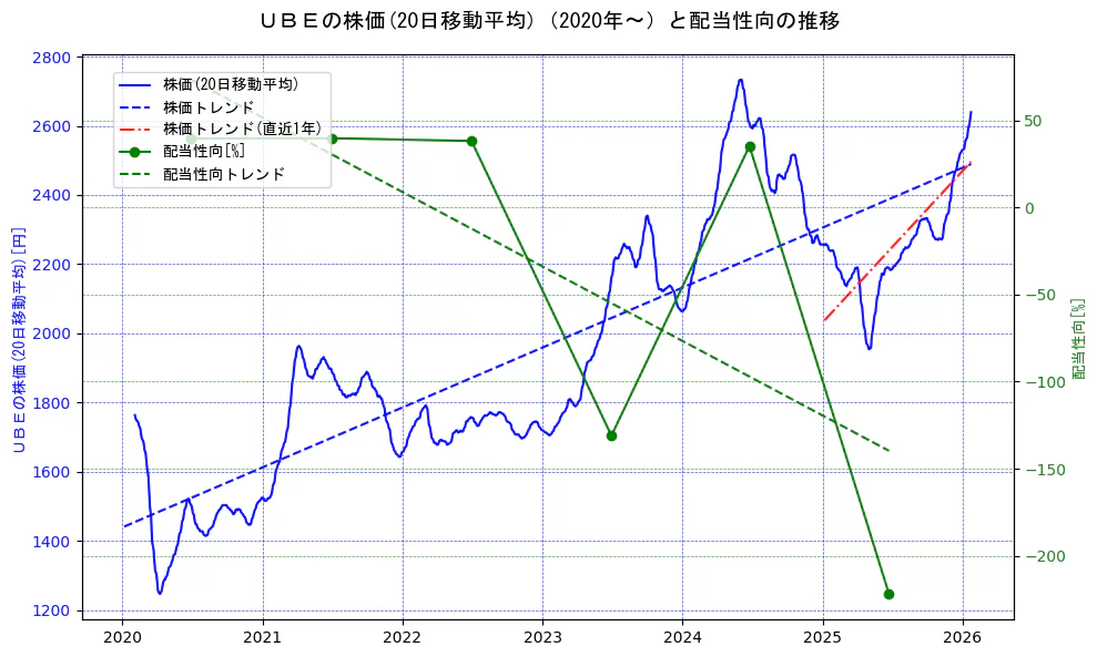 宇部興産の過去5年間の株価と配当性向の推移を示す2軸グラフ。株価の回帰直線、配当性向の回帰直線、直近1年間の株価回帰直線を含み、財務指標と市場評価の関係性を視覚化。
