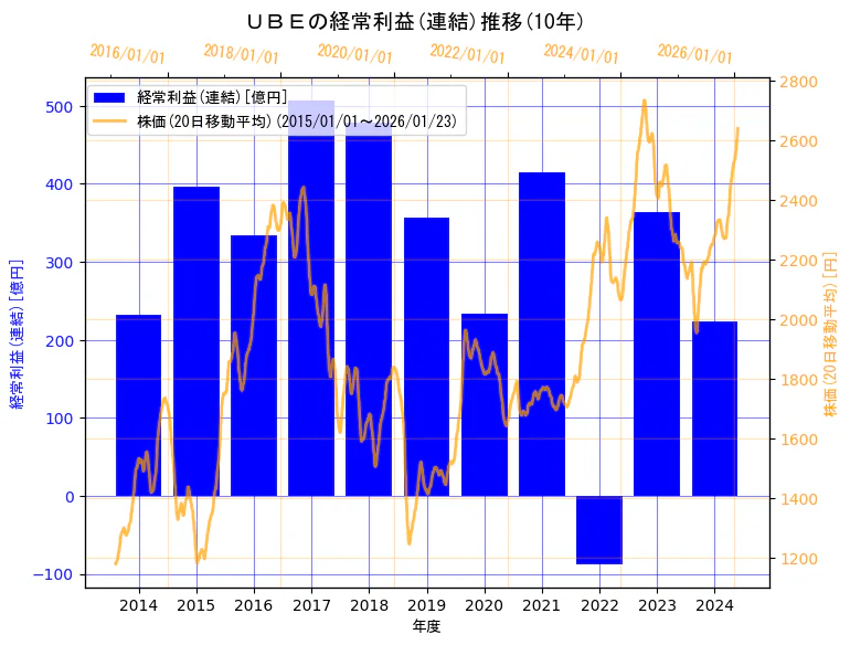 ＵＢＥ株式会社の経常利益(連結)と株価の10年間推移（2軸グラフ）