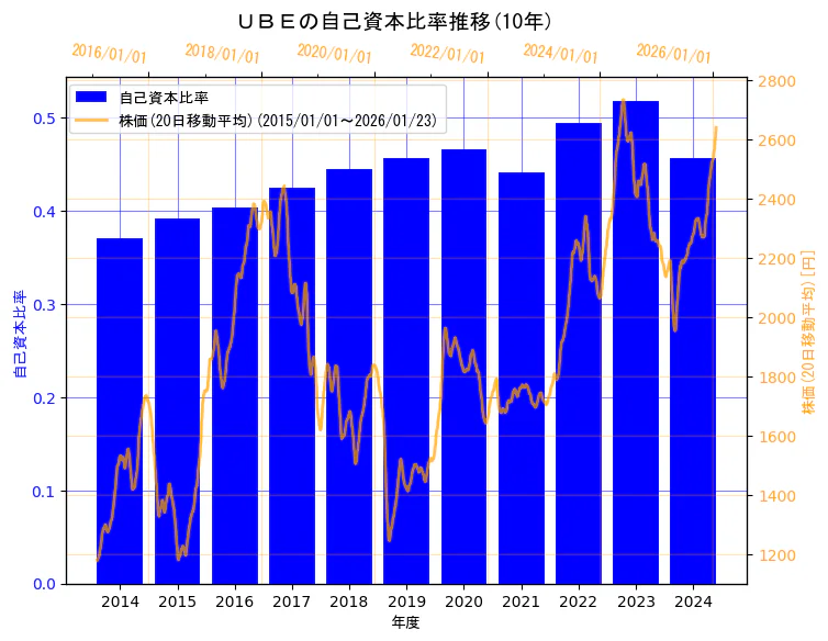 ＵＢＥ株式会社の自己資本比率と株価の10年間推移（2軸グラフ）