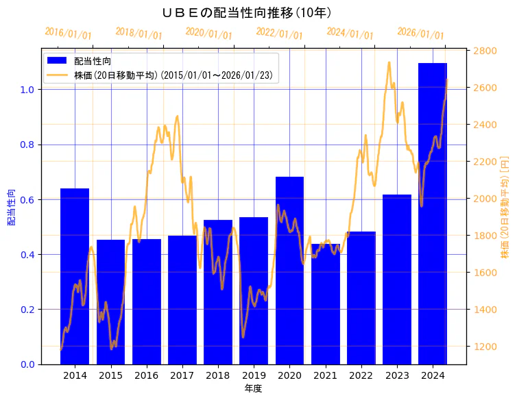 ＵＢＥ株式会社の配当性向と株価の10年間推移（2軸グラフ）