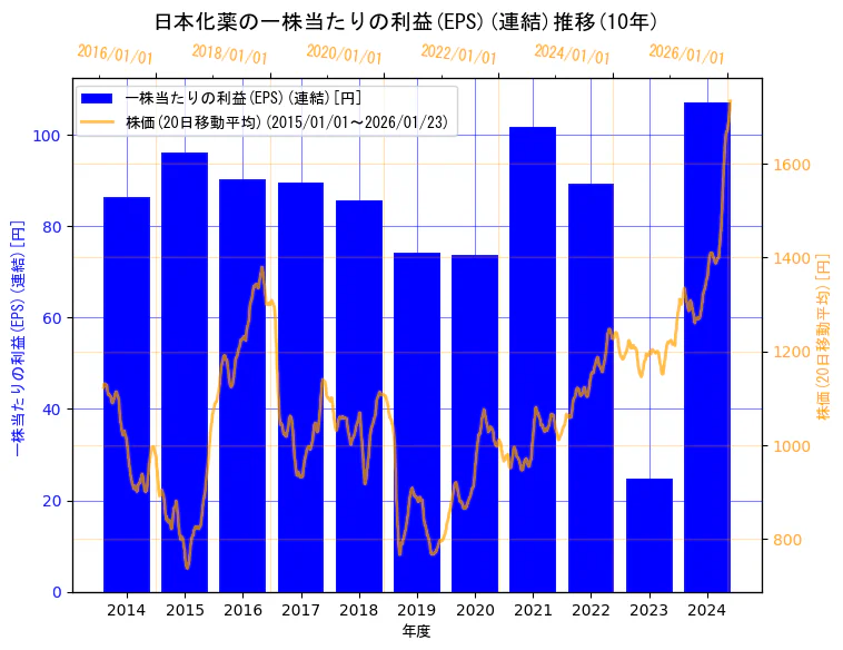 日本化薬株式会社の一株当たりの利益(EPS)(連結)と株価の10年間推移（2軸グラフ）