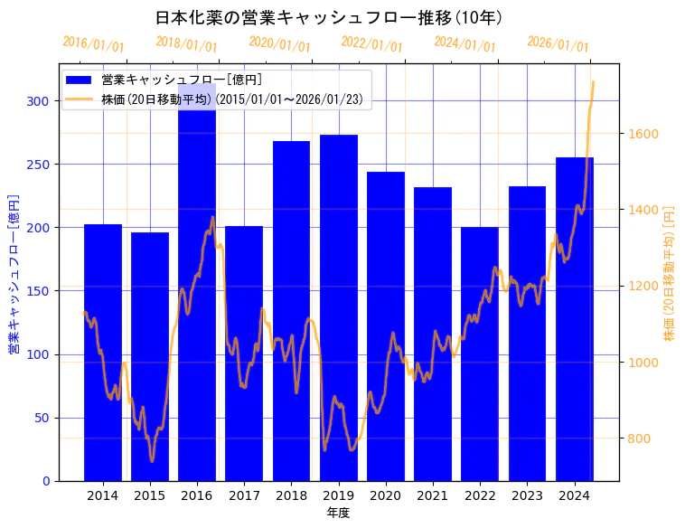 日本化薬株式会社の営業キャッシュフローと株価の10年間推移（2軸グラフ）