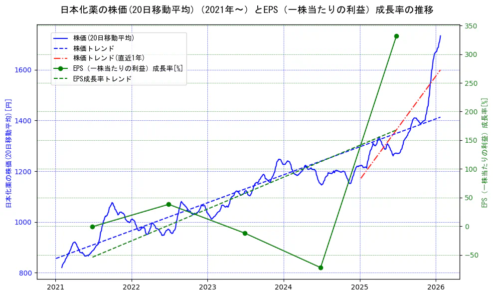 日本化薬の過去5年間の株価とEPS（一株当たりの利益）成長率の推移を示す2軸グラフ。株価の回帰直線、EPS（一株当たりの利益）成長率の回帰直線、直近1年間の株価回帰直線を含み、財務指標と市場評価の関係性を視覚化。