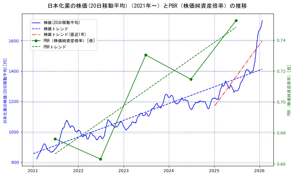 日本化薬の過去5年間の株価とPBR（株価純資産倍率）の推移を示す2軸グラフ。株価の回帰直線、PBR（株価純資産倍率）の回帰直線、直近1年間の株価回帰直線を含み、財務指標と市場評価の関係性を視覚化。