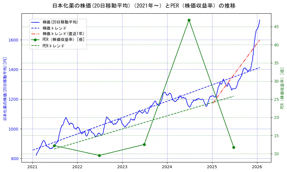 日本化薬の過去5年間の株価とPER（株価収益率）の推移を示す2軸グラフ。株価の回帰直線、PER（株価収益率）の回帰直線、直近1年間の株価回帰直線を含み、財務指標と市場評価の関係性を視覚化。