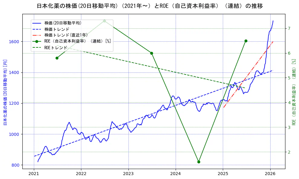 日本化薬の過去5年間の株価とROE（自己資本利益率）の推移を示す2軸グラフ。株価の回帰直線、ROE（自己資本利益率）回帰直線、直近1年間の株価回帰直線を含み、業績と市場評価の関係性を視覚化。