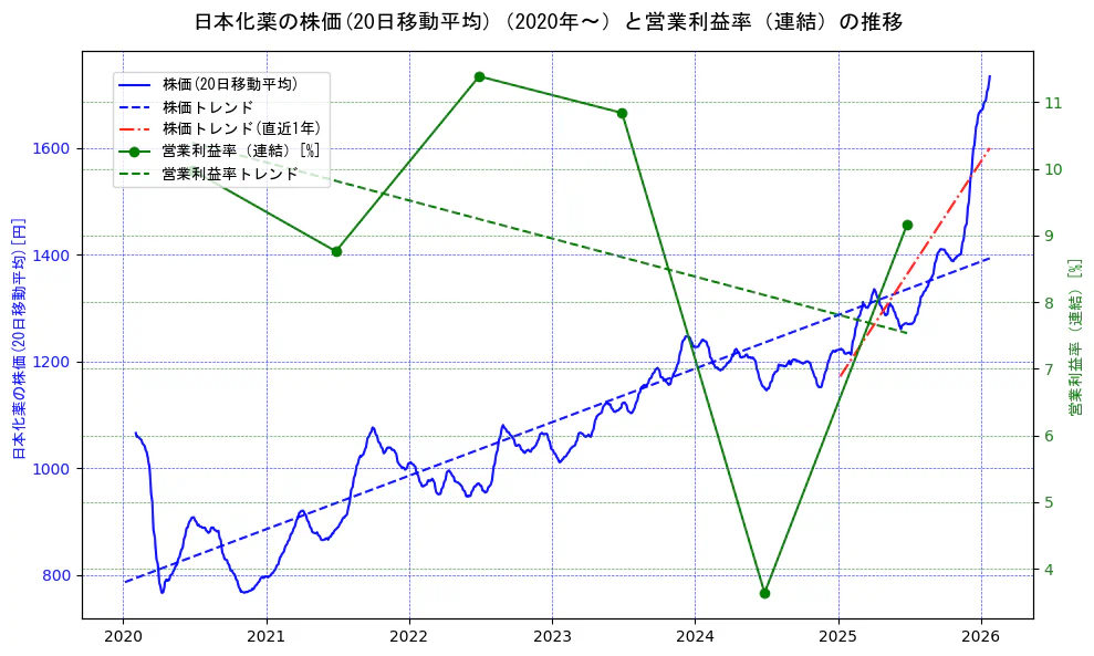 日本化薬の過去5年間の株価と営業利益率の推移を示す2軸グラフ。株価の回帰直線、営業利益率の回帰直線、直近1年間の株価回帰直線を含み、業績と市場評価の関係性を視覚化。