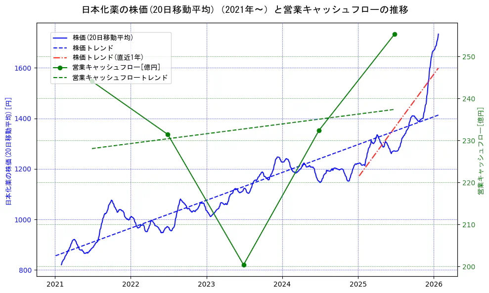 日本化薬の過去5年間の株価と営業キャッシュフローの推移を示す2軸グラフ。株価の回帰直線、営業キャッシュフローの回帰直線、直近1年間の株価回帰直線を含み、財務指標と市場評価の関係性を視覚化。