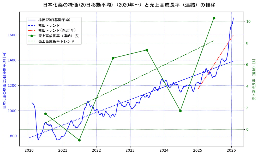 日本化薬の過去5年間の株価と売上高成長率の推移を示す2軸グラフ。株価の回帰直線、売上高成長率の回帰直線、直近1年間の株価回帰直線を含み、財務指標と市場評価の関係性を視覚化。