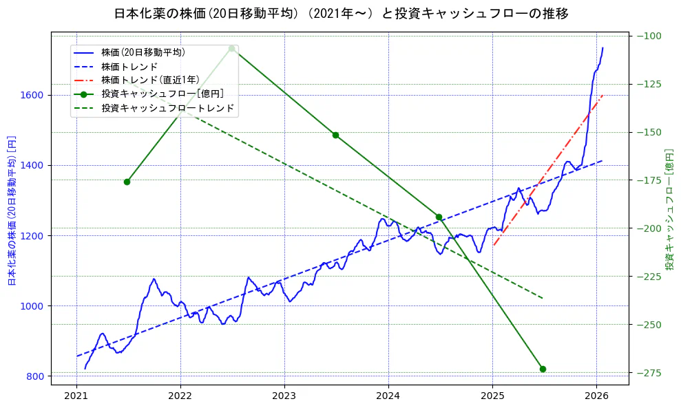 日本化薬の過去5年間の株価と投資キャッシュフローの推移を示す2軸グラフ。株価の回帰直線、投資キャッシュフローの回帰直線、直近1年間の株価回帰直線を含み、財務指標と市場評価の関係性を視覚化。