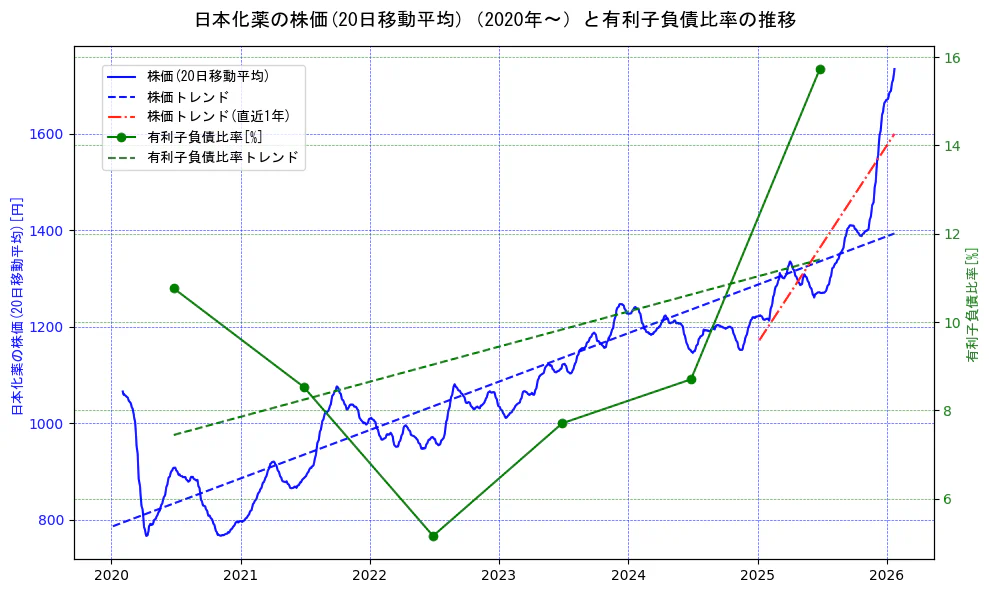 日本化薬の過去5年間の株価と有利子負債比率の推移を示す2軸グラフ。株価の回帰直線、有利子負債比率の回帰直線、直近1年間の株価回帰直線を含み、財務指標と市場評価の関係性を視覚化。