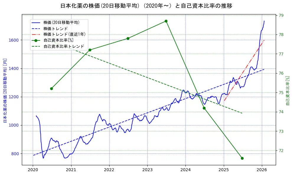 日本化薬の過去5年間の株価と自己資本比率の推移を示す2軸グラフ。株価の回帰直線、自己資本比率の回帰直線、直近1年間の株価回帰直線を含み、財務指標と市場評価の関係性を視覚化。