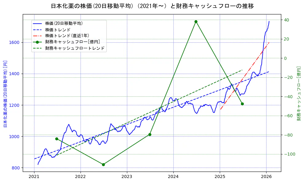 日本化薬の過去5年間の株価と財務キャッシュフローの推移を示す2軸グラフ。株価の回帰直線、財務キャッシュフローの回帰直線、直近1年間の株価回帰直線を含み、財務指標と市場評価の関係性を視覚化。