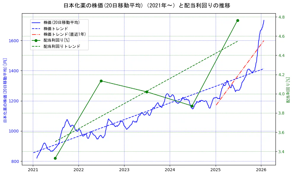 日本化薬の過去5年間の株価と配当利回りの推移を示す2軸グラフ。株価の回帰直線、配当利回りの回帰直線、直近1年間の株価回帰直線を含み、財務指標と市場評価の関係性を視覚化。
