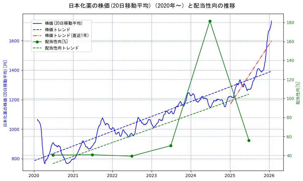 日本化薬の過去5年間の株価と配当性向の推移を示す2軸グラフ。株価の回帰直線、配当性向の回帰直線、直近1年間の株価回帰直線を含み、財務指標と市場評価の関係性を視覚化。