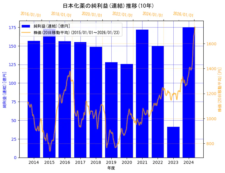日本化薬株式会社の純利益(連結)と株価の10年間推移（2軸グラフ）