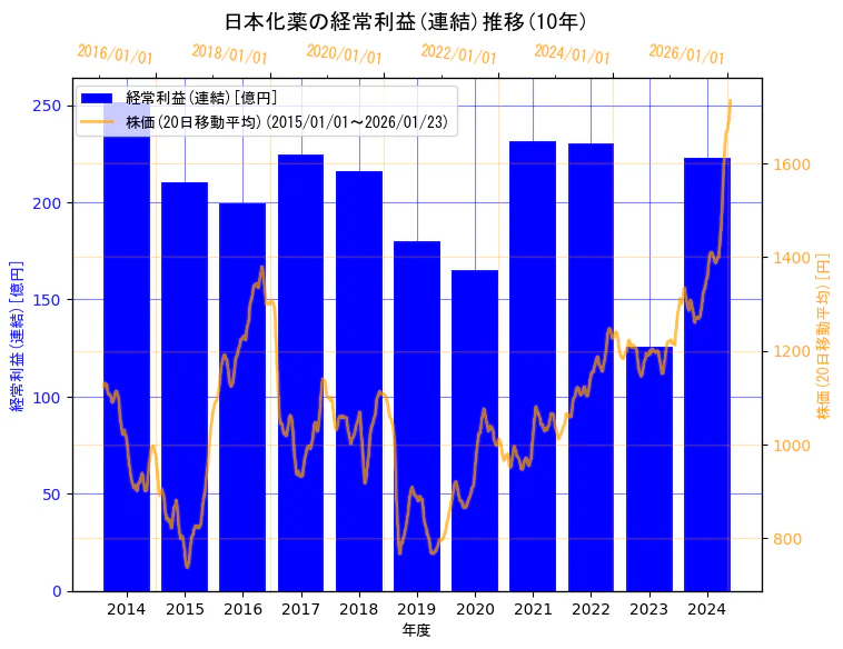 日本化薬株式会社の経常利益(連結)と株価の10年間推移（2軸グラフ）