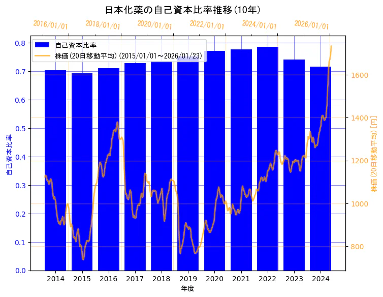 日本化薬株式会社の自己資本比率と株価の10年間推移（2軸グラフ）