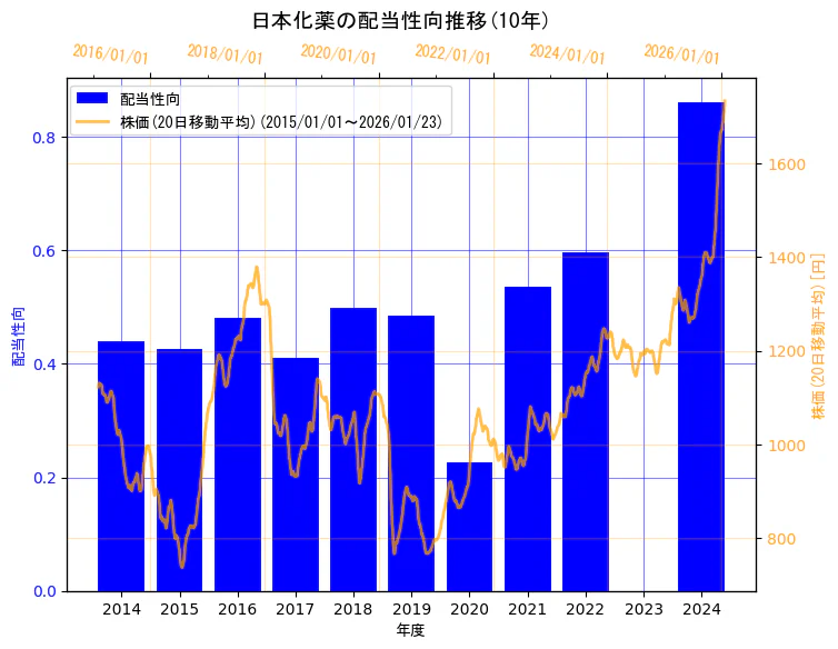日本化薬株式会社の配当性向と株価の10年間推移（2軸グラフ）