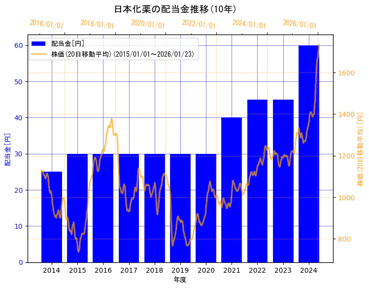日本化薬株式会社の配当金と株価の10年間推移（2軸グラフ）