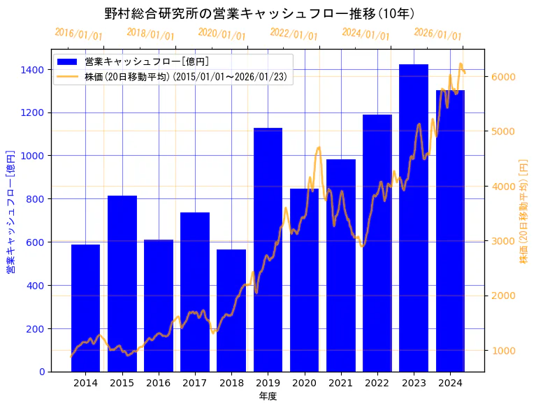 株式会社野村総合研究所の営業キャッシュフローと株価の10年間推移（2軸グラフ）