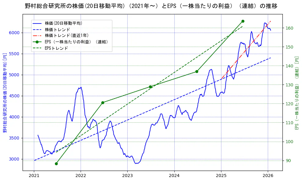 野村総合研究所の過去5年間の株価とEPS（一株当たりの利益）の推移を示す2軸グラフ。株価の回帰直線、EPS（一株当たりの利益）の回帰直線、直近1年間の株価回帰直線を含み、業績と市場評価の関係性を視覚化。